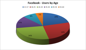 L'utilisation de Facebook selon l'âge
